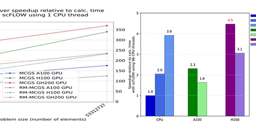Moving Towards 1000x Productivity: Introducing Hexagon&#39;s scFAST, a fully NVIDIA GPU-Optimized CFD Solver