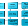 Patran 2024.1 Expands Rotor Dynamics Capabilities