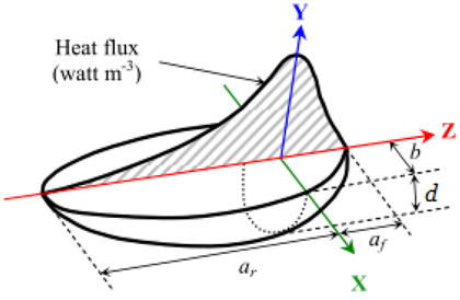 Heat flux distribution within the heat source