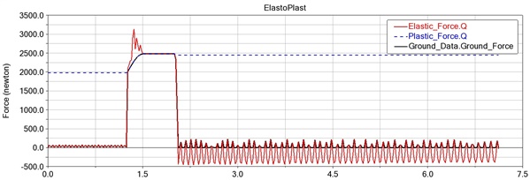ElasticForce vs PasticForce