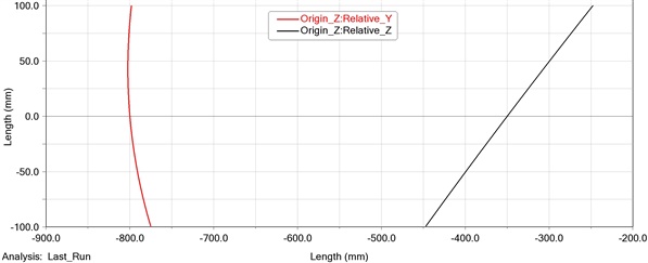 Splines