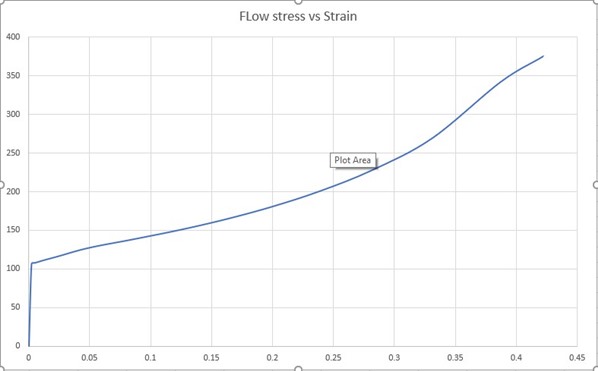 Flow stress vs strain simufact test data