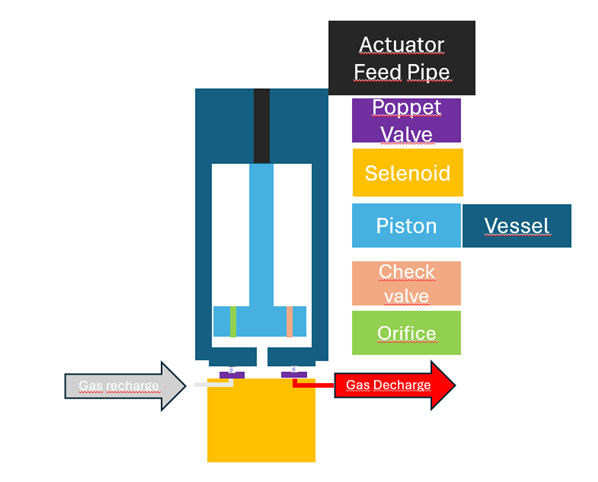 Pressure Vessel System Model