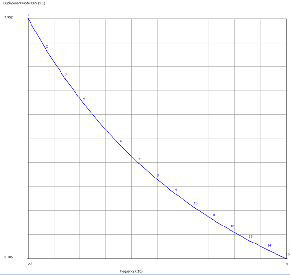 Harmonic analysis frequency displacement graph